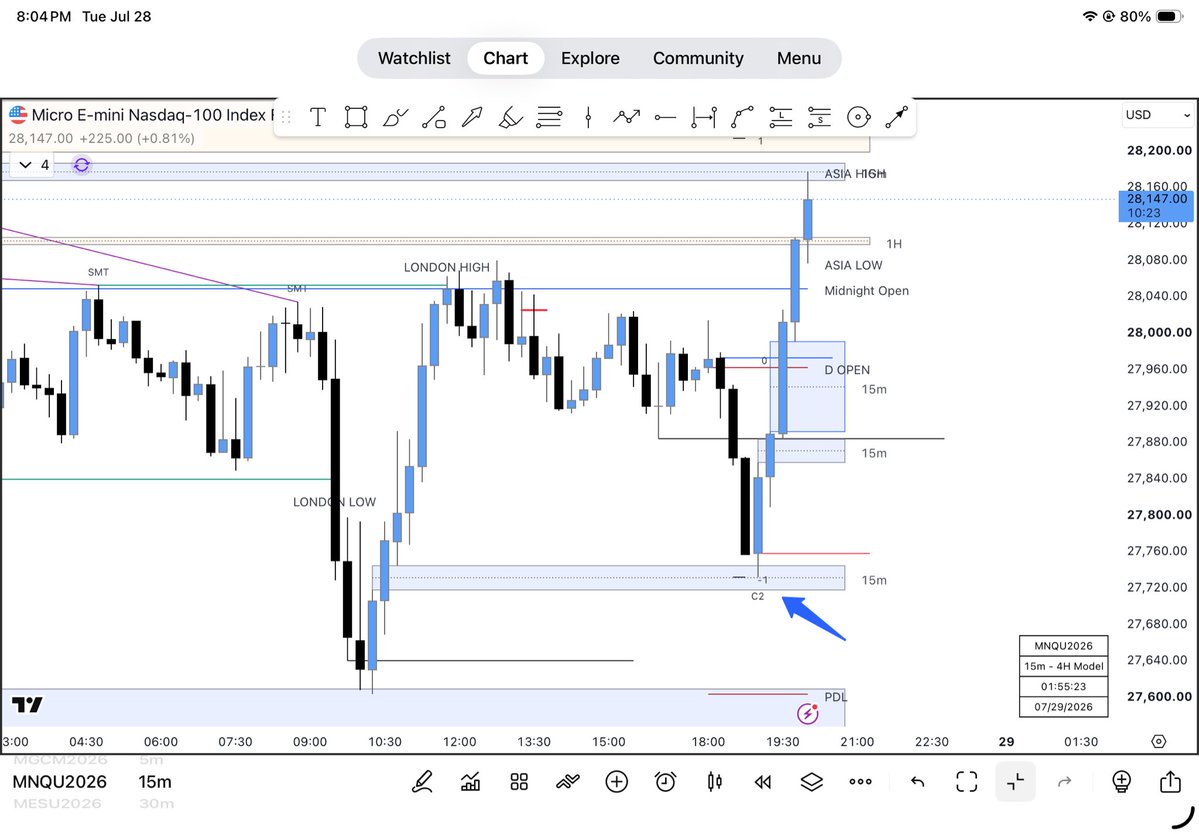 ICT2023Trader's tweet photo. Reacting off this untouched 15m FVG https://t.co/Yxvjdo32hZ