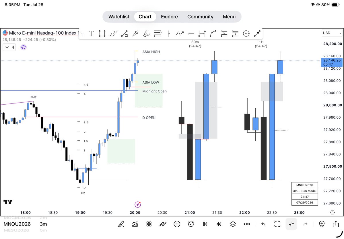 ICT2023Trader's tweet photo. Reacting off this untouched 15m FVG https://t.co/Yxvjdo32hZ