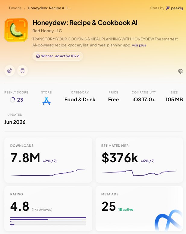 HmzBlackwell's tweet photo. Cal AI has inspired a lot of apps!!

This app that finds recipes from cooking TikTok videos makes $376k MRR!!!!

The simplest ideas are sometimes the best, you just need to target the right ICP!!!!

(Screenshot from @peekly_app) https://t.co/wBn8IHhN8Q