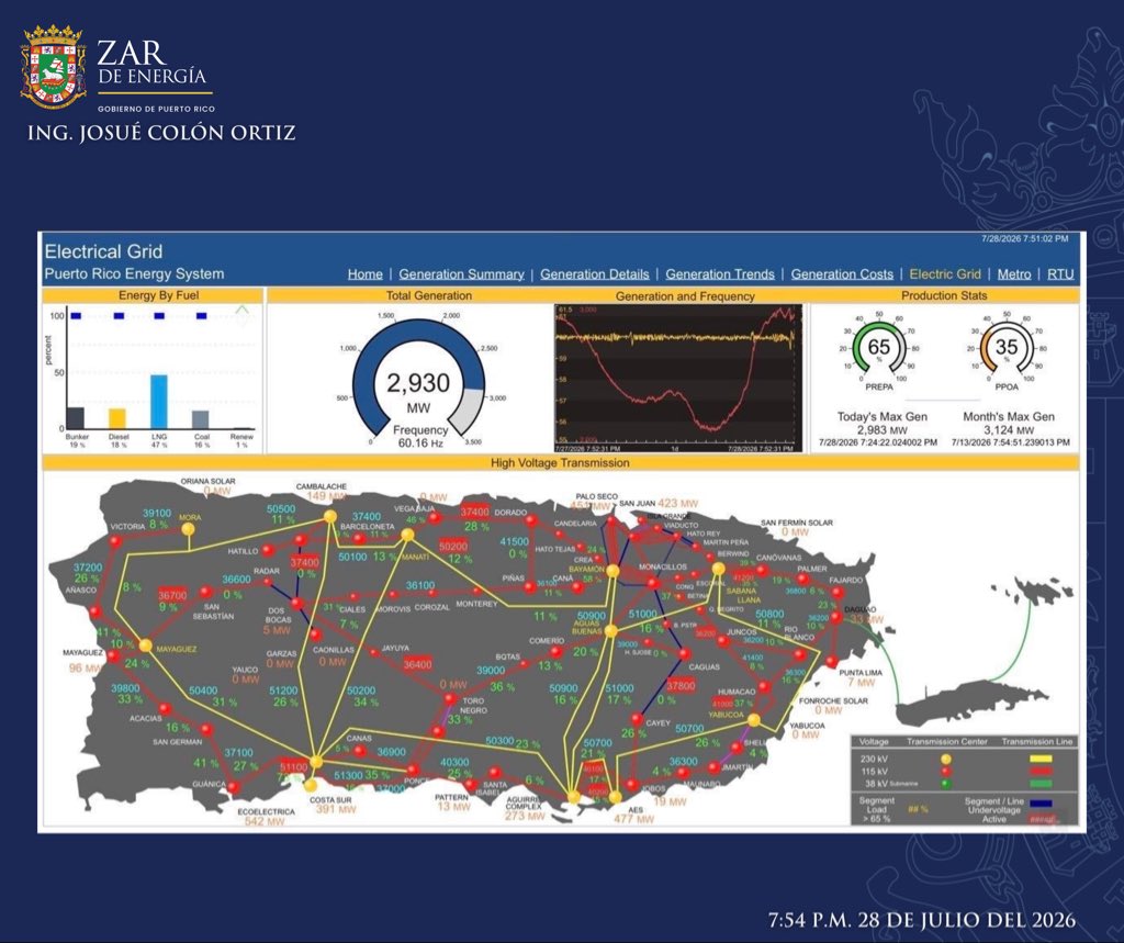 ZardeEnergia's tweet photo. @ZardeEnergia, Ing. Josué Colón Ortiz, Informa:

El personal de Genera Puerto Rico informó que tienen problemas con la Bomba de Vacio #2 de la Unidad #2 de Aguirre, razón por la cual tuvieron que reducir la producción de energía, cerca de 120mw, drásticamente en la Unidad para poder atender la situación.  El operador privado LUMA Energy LLC., tuvo que implementar interrupciones para estabilizar el Sistema.  El personal técnico de Genera se encuentra atendiendo la situación. Compartimos las gráficas con el estatus actual del Sistema de Energía.

@lafortalezadepr @gobiernodepr @AEEONLINE
