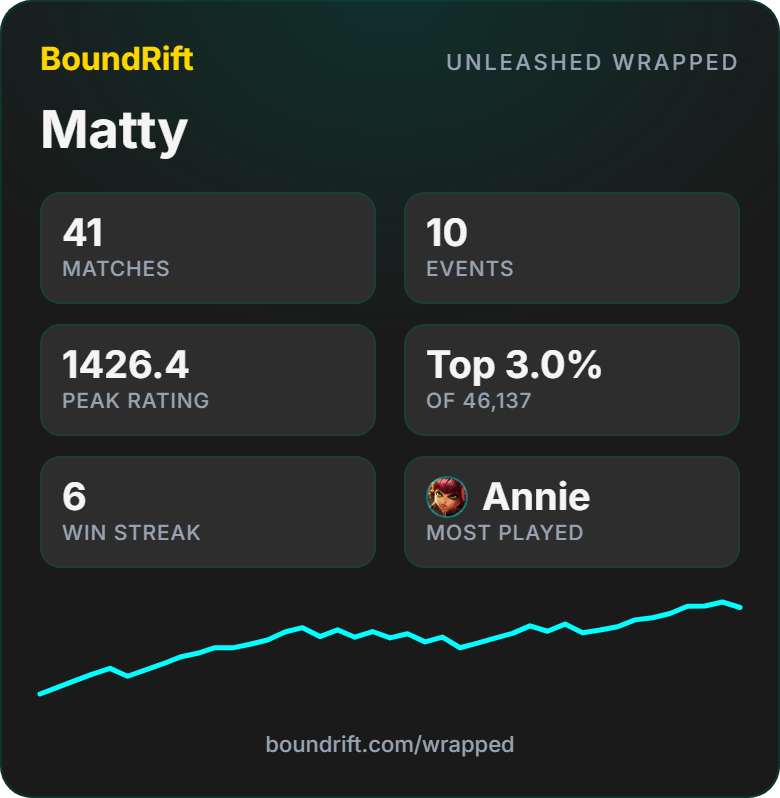 KTODMatty's tweet photo. I don't put much stock in these things, but it's fun to look back and reflect. Here's how the #Riftbound Unleashed season went for me: 41 matches, a 73% win rate, and a peak that put me in the top 3% of 46,137 players. Annie carried a lot of that. https://t.co/CvgxoI4gmu