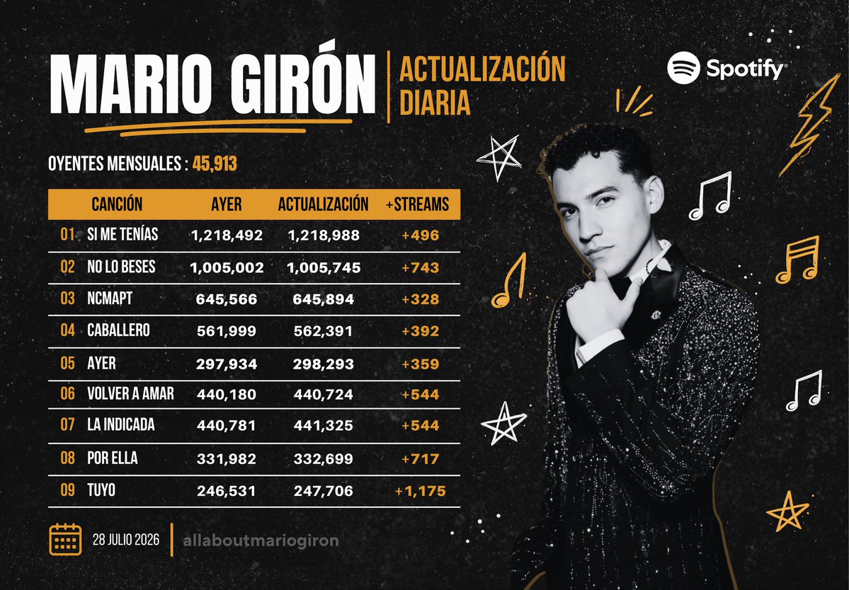 allabout_mgiron's tweet photo. ⭐️ | Números de Spotify 28/07

Estamos a solo 2,294 streams de la meta con Tuyo y a 1,707 con Ayer 💪🏼🧡✨

Metas por alcanzar:
🔜 300K Ayer
🔜 350K Tuyo
🔜 450K La Indicada

Playlists para reproducir 🎧
🔗 https://t.co/7GQmHUu8W6
🔗 https://t.co/TEa6p6GORM

#MarioGirón https://t.co/JWMzErP45V