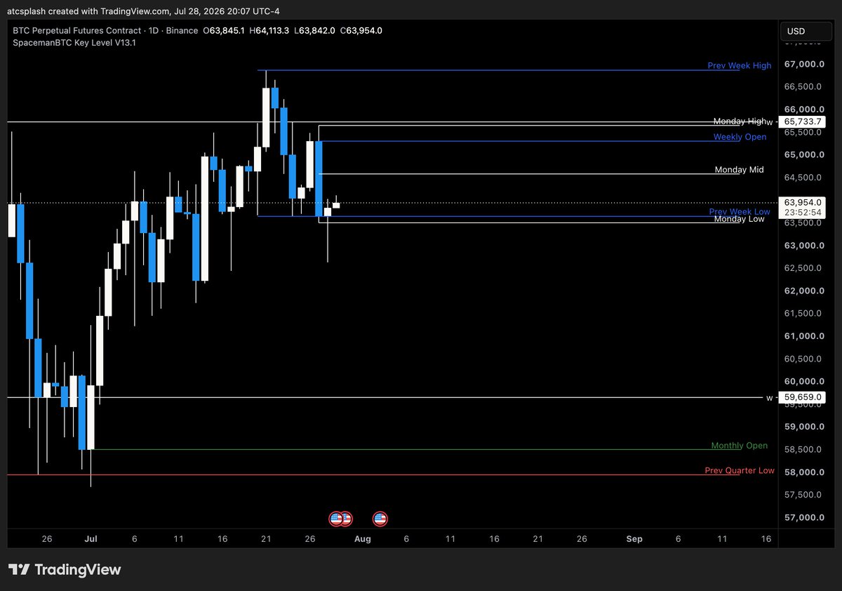atcsplashPRMR's tweet photo. bitcoin:native 

Daily sweep of the previous week's low and held heading into fomc tomorrow 

Intraday movement was a Po3 setup and reclaimed/ bounced from the days tpoc but we still have a naked tpoc overhead at 65.2k

You can visually see how a Po3 happens when looking at orderflow 

At the lows today at NYO had a huge negative delta which means sellers were aggressive with their orders but price failed to go lower which means limit buys absorbed those sells and if price goes higher then the unwind of those sells is what distributes price higher

You can see this happening without order flow with just the candle wicks but understanding order flow can show how these moves form