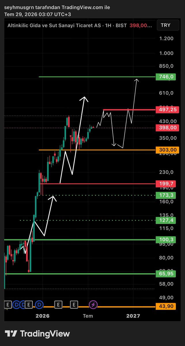 BaskanTeknik's tweet photo. #ALKLC | destekleyici devam grafiği, senaryom! 490/500 tl bandı güncel güçlü direnç bölgesi artık!!✍🏻(ytd) #bist https://t.co/5JbADLMJEK