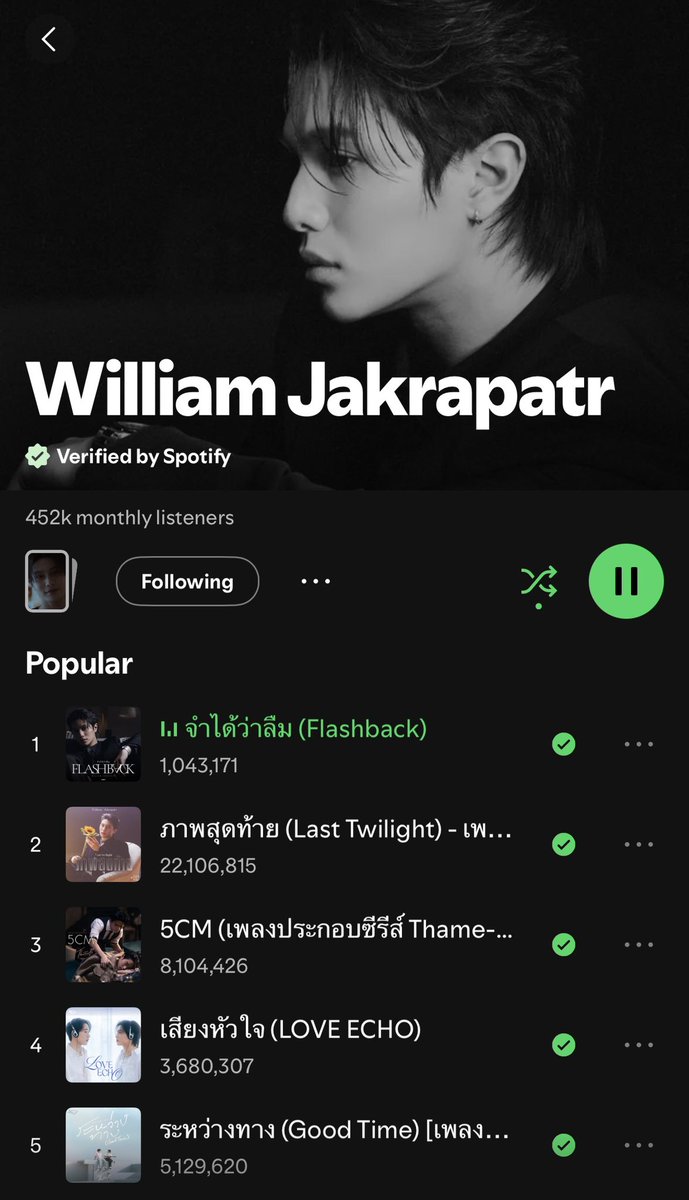 StreamforWL's tweet photo. Spotify - William Jakrapatr 🎵🎤

206K Followers

452K monthly listeners 🎉

จำได้ว่าลืม     1,043,171  (+51,105)
ภาพสุดท้าย   22,106,815  (+28,124)
5CM               8,104,426  (+16,597)
เสียงหัวใจ      3,680,307  (+9,307)
ระหว่างทาง    5,129,620  (+8,210)

#williamjkp https://t.co/eHCZk3124L