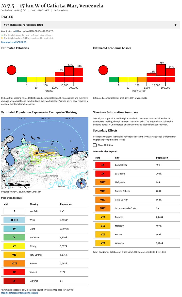 DelmiroDeBarrio's tweet photo. El Servicio Geológico de Estados Unidos (USGS, por sus siglas en inglés) actualizó hoy, 28 de julio, la ubicación del epicentro del segundo terremoto de magnitud 7,5 que sacudió Venezuela el 24 de junio. El organismo indicó que el sismo se ubicó a 17 kilómetros de Catia La Mar, La Guaira (estado Vargas). Asimismo, precisó que este terremoto fue el segundo de un doblete, en el que el sismo precursor de magnitud 7,2 ocurrió 30 segundos antes del evento principal.

En sus estimaciones señalan que la cifra de víctimas fatales podría oscilar entre 10 000 y 50 000 personas.

Enlace al sitio web de USGS.
https://t.co/CM3qrWeRcb