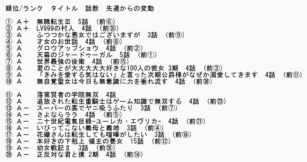 hanashi0324's tweet photo. #2026夏アニメ
4週目

#無職転生
どんどん家が明るくなる

#LV999の村人
人間に56されたら人間を根絶やしにするのか？
個人的にまだ見たことがなかった新しい要素 https://t.co/tgJZ46jEae