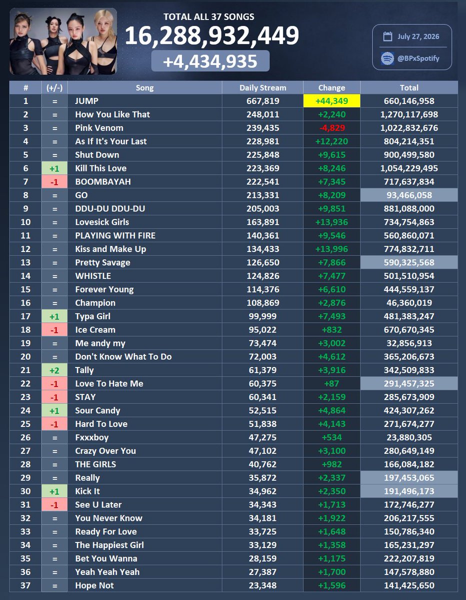 BPxSpotify's tweet photo. 📊| Daily @BLACKPINK top songs on Spotify (July 27) https://t.co/hnfyv7spPE