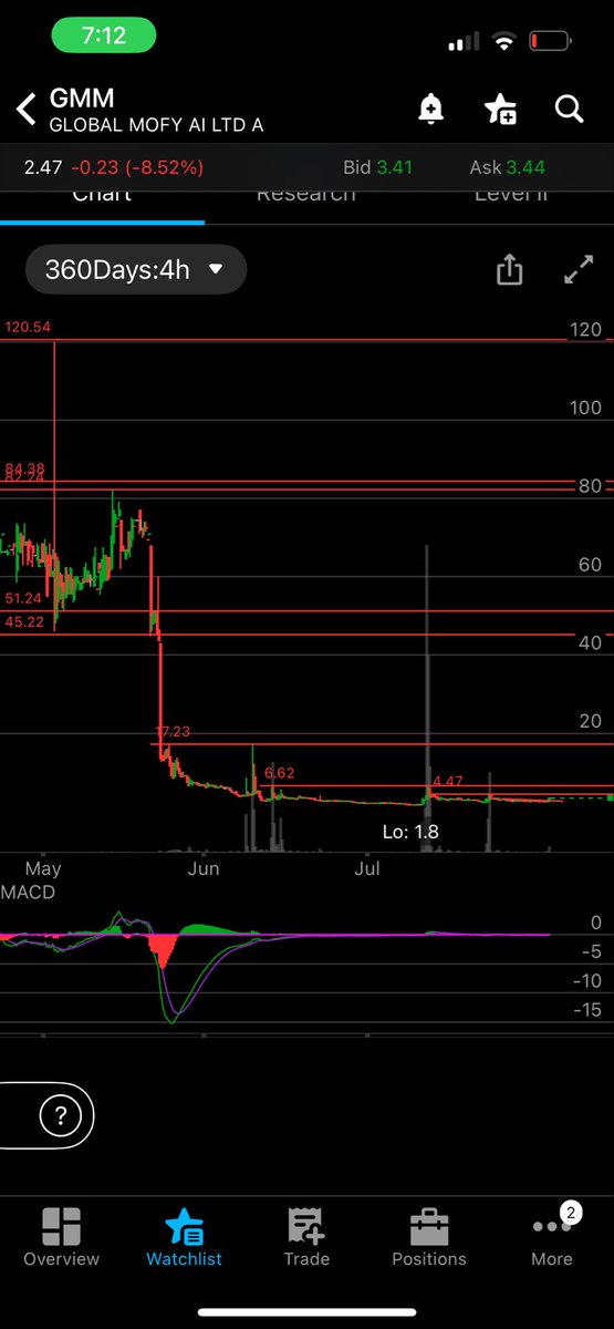 Trogdoddy's tweet photo. $gmm here’s some technical https://t.co/mTdRUdjcok