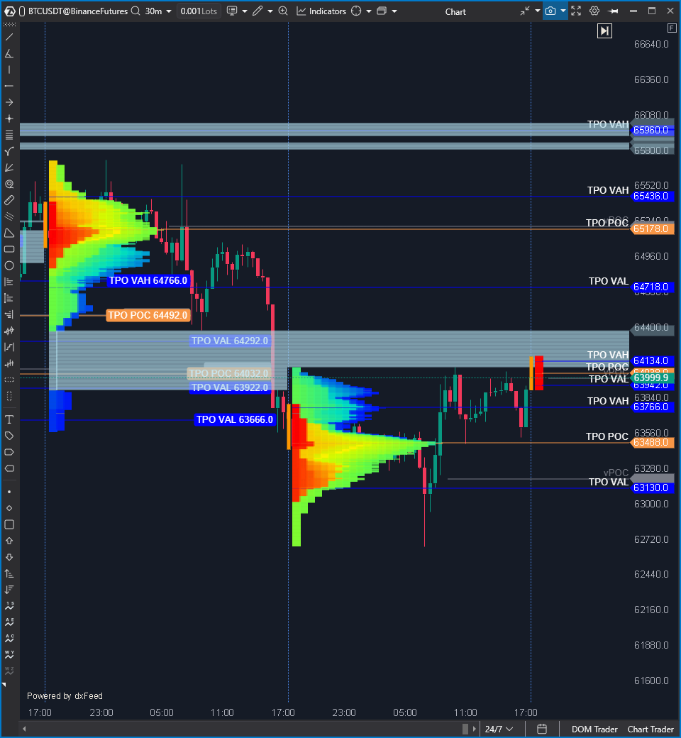 atcsplashPRMR's tweet photo. bitcoin:native 

Daily sweep of the previous week's low and held heading into fomc tomorrow 

Intraday movement was a Po3 setup and reclaimed/ bounced from the days tpoc but we still have a naked tpoc overhead at 65.2k

You can visually see how a Po3 happens when looking at orderflow 

At the lows today at NYO had a huge negative delta which means sellers were aggressive with their orders but price failed to go lower which means limit buys absorbed those sells and if price goes higher then the unwind of those sells is what distributes price higher

You can see this happening without order flow with just the candle wicks but understanding order flow can show how these moves form