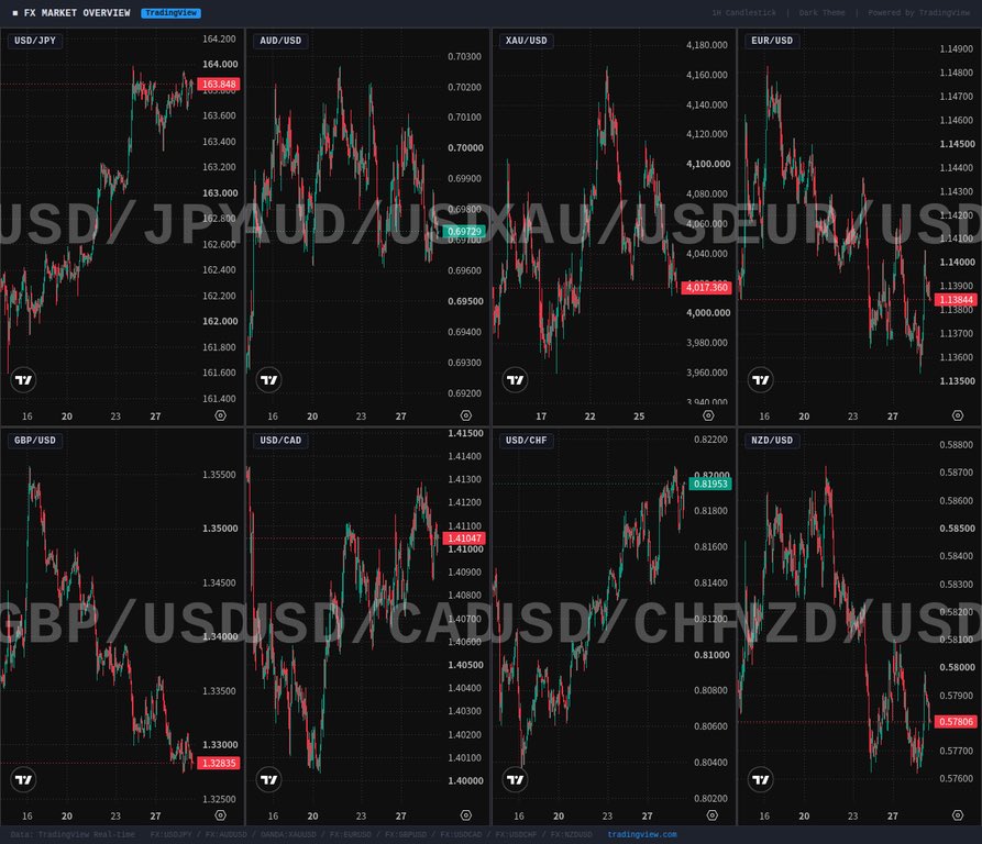 Trader_FX2009's tweet photo. 【通貨ペア展望】

#USDJPY ↗️：163.80。
原油安でリスクオフ後退も、FOMC据え置き予想でUSD上値重く、円は小幅軟化。

#AUDUSD ↘️：0.6975。
RBA総裁発言で利上げ期待がやや後退。本日の豪Q2 CPI発表に要注目。

#XAUUSD ↘️：4,029.44ドル。
中東緊張緩和とインフレ圧力低下でゴールドは-1.1%と軟調。

#EURUSD ↘️：1.1393。
ユーロは対ドルでやや軟調な推移。

#GBPUSD →：
ポンドは対ドルで概ね横ばいの展開。

出典: Westpac IQ Morning Report 2026/07/29

#FX #為替 #ドル円 #ゴールド #GOLD #投資 #資産運用 #市況 #豪ドル #ユーロ #ポンド #FXトレード