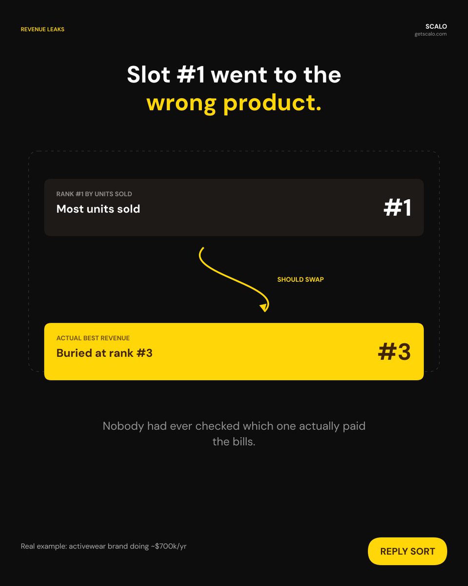StevenAnglinn's tweet photo. Your best-selling collection page is working against you. Right now.

Shopify's default sort is called Best Selling. It doesn't sort by revenue. It sorts by how many units sold.

That's the same leak behind $500k+ in fixes across brands i'm working with.

We found it on an activewear brand doing about $700k a year: sorting by Best Selling put the item with the most units sold in slot one, not the item bringing in the most revenue. 

Those weren't the same product, and nobody had ever checked.

Every agency checks your ad spend first. Almost none check this. 

It's a five-minute fix that moves more revenue than most ad tests we run.

We wrote custom code that sorts collections by revenue per visitor instead. 

Slot one goes to the product that actually pays your bills.

Reply SORT and I'll send you how we build it.