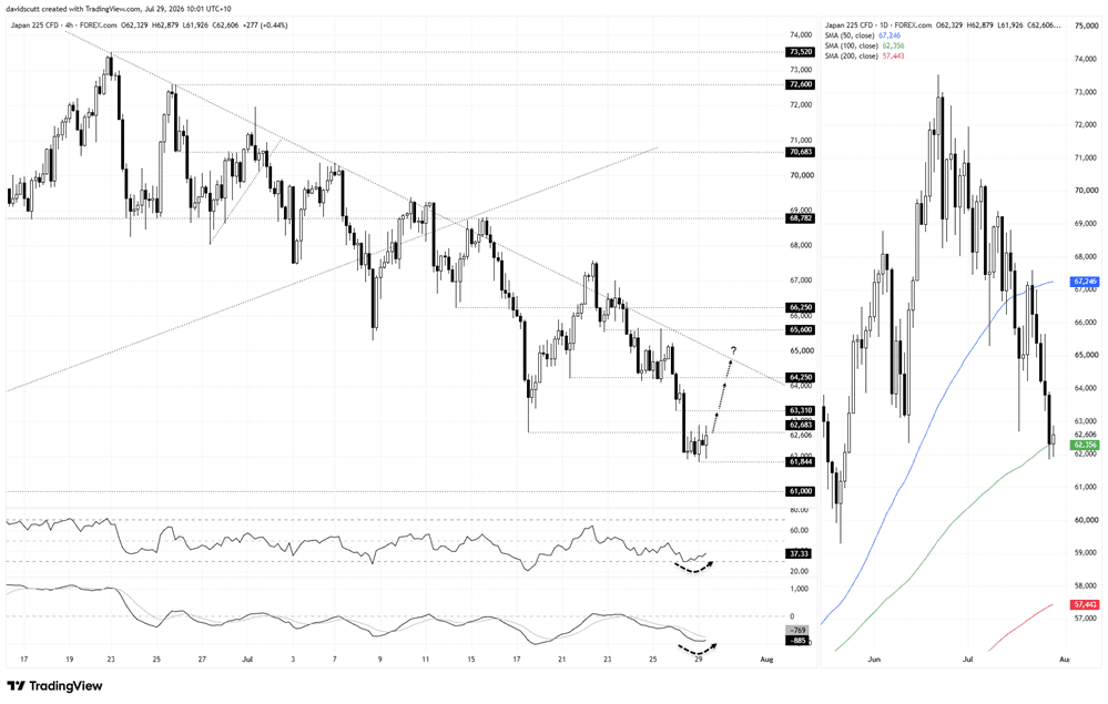 FOREXcom's tweet photo. Nikkei 225 Outlook: AI Bulls Face Another Crucial Test
https://t.co/vIM0is9BTi https://t.co/PJnX8vYGok