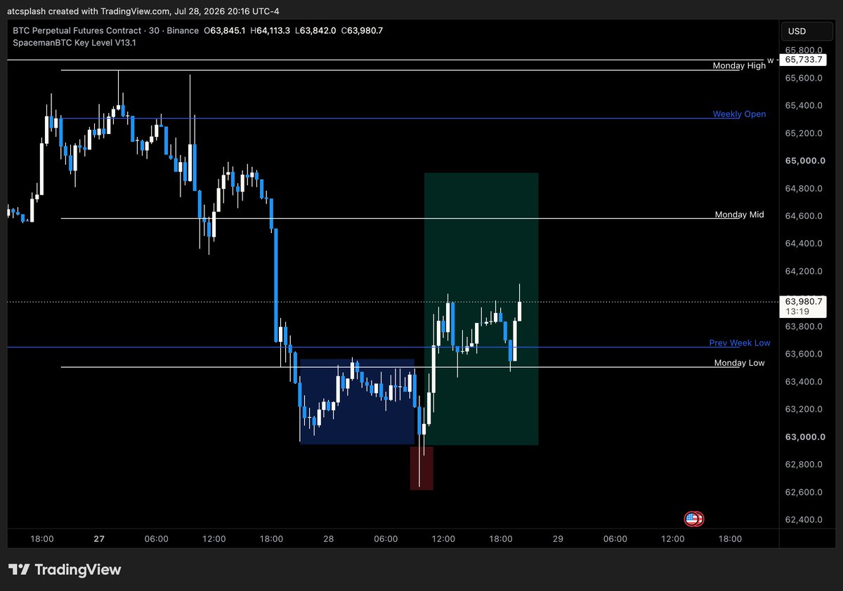 atcsplashPRMR's tweet photo. bitcoin:native 

Daily sweep of the previous week's low and held heading into fomc tomorrow 

Intraday movement was a Po3 setup and reclaimed/ bounced from the days tpoc but we still have a naked tpoc overhead at 65.2k

You can visually see how a Po3 happens when looking at orderflow 

At the lows today at NYO had a huge negative delta which means sellers were aggressive with their orders but price failed to go lower which means limit buys absorbed those sells and if price goes higher then the unwind of those sells is what distributes price higher

You can see this happening without order flow with just the candle wicks but understanding order flow can show how these moves form