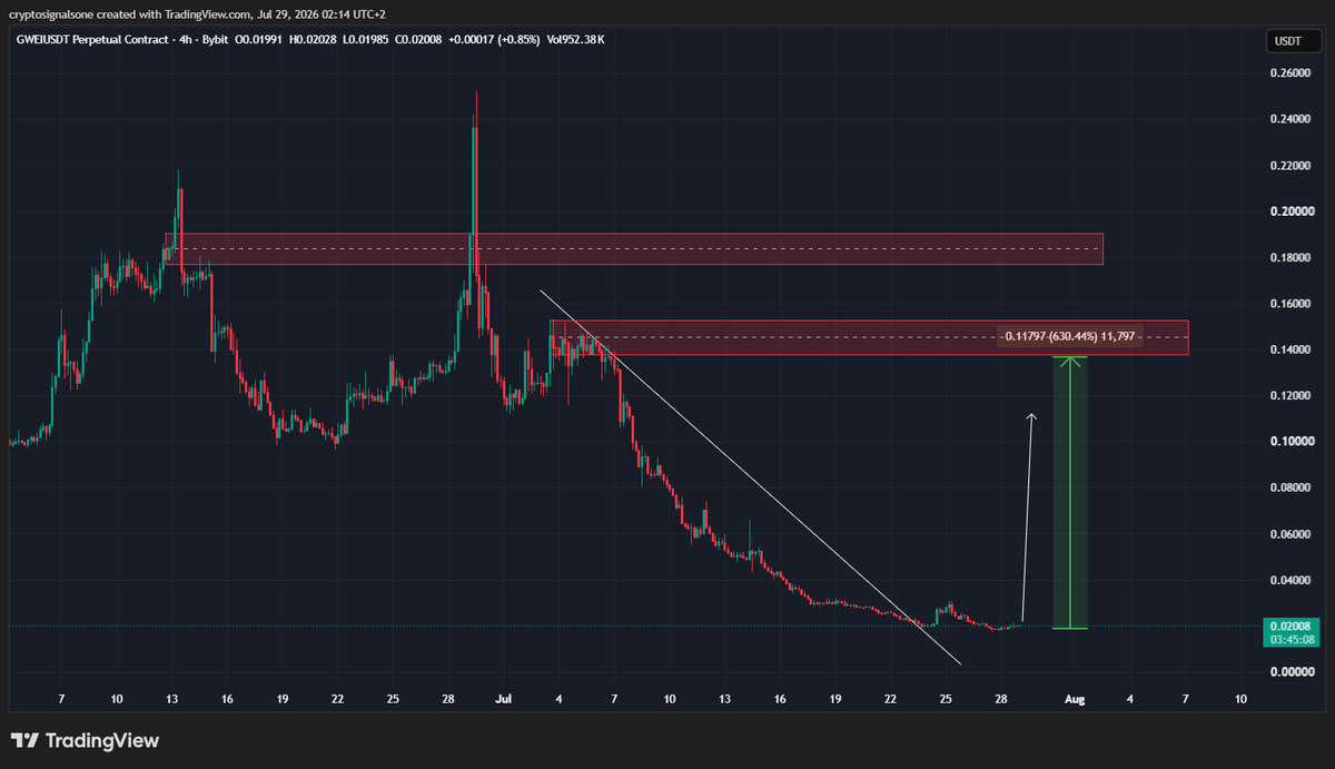 cryptosignalone's tweet photo. 📷$GWEI almost ready for a 5x? 👀📈 https://t.co/5mn36bLhyl