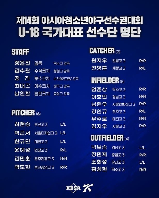 draftegg89's tweet photo. U-18は台湾🇹🇼のメンバーがほぼ確定しているのは把握していたが、韓国🇰🇷も既に発表されていた。

下記ランキングに挙げたハ・ヒョンスン（釜山高）や、ARIと契約した大型遊撃手のオム・ジュサン（徳寿高）も順当にメンバー入りしている。 https://t.co/KM8owhfGHP