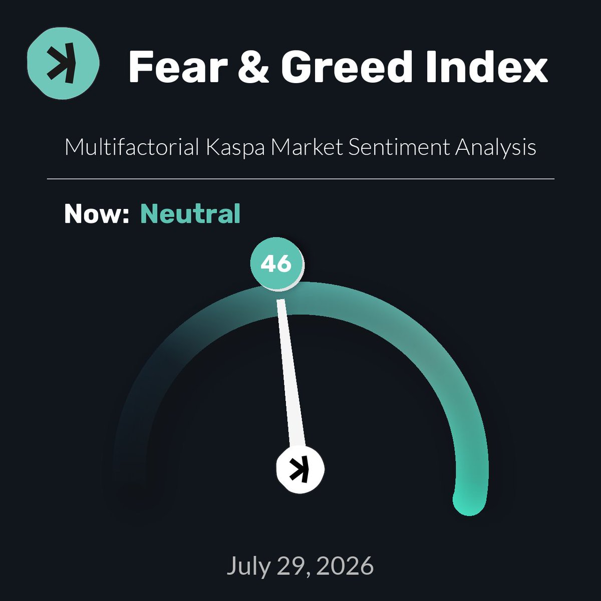 KaspaFear's tweet photo. Kaspa Fear &amp; Greed Index is 46 — Current price: $0.02796

$KAS #Crypto #Kaspa #FearGreedIndex https://t.co/czX94QRrzJ