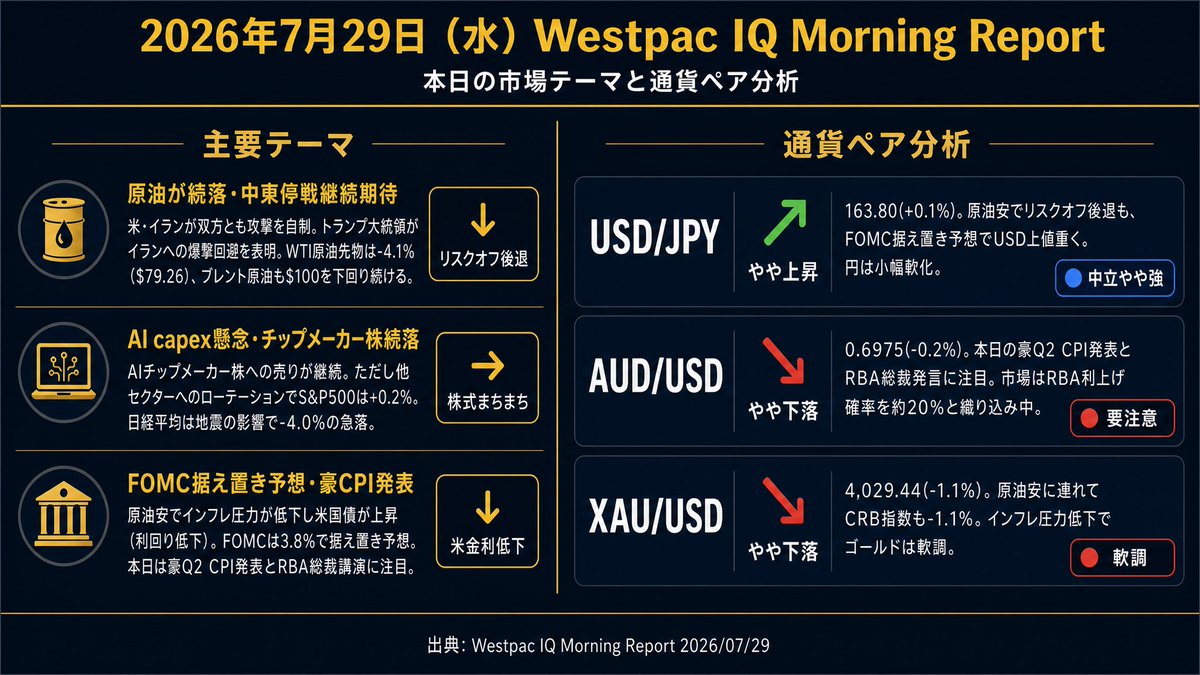 Trader_FX2009's tweet photo. 【Westpac IQ Morning Report】
2026年7月29日(水)

📊本日の主要テーマ
①原油続落：米・イランが攻撃自制。
中東緊張緩和でWTI原油は$79.26（-4.1%）へ下落🛢️

②株価まちまち：
AIチップ株は続落も他セクターへ資金流入しS&P500は+0.2%。
日経平均は地震の影響で-4.0%急落📉

③FOMC据え置き予想：
原油安でインフレ圧力低下、米金利は低下。
本日は豪Q2 CPI発表にも注目🏦

#FX #為替 #市況 #ドル円