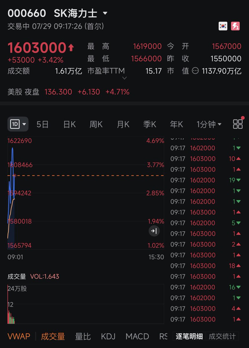 AutonomyAdam's tweet photo. 🚨 SK Hynix Q2 2026 Earnings & Stock Update

• Record Financials: Revenue hit 79.3T won (+257% YoY) with an operating profit of 60.5T won (+557% YoY), driven by massive AI memory demand.

• Missed Consensus: Despite record results, operating profit came in slightly below elevated market forecasts (~64T won).

Stock price up 3%, looks market stabilize!