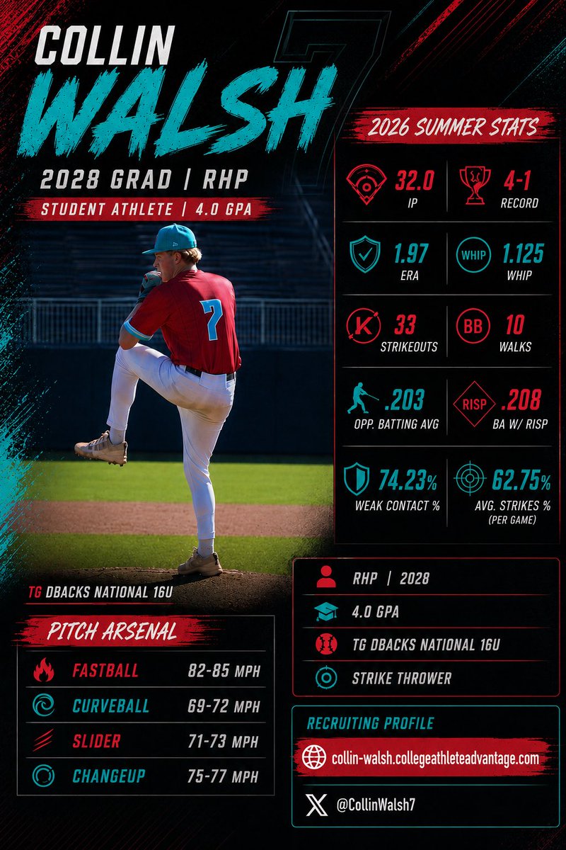 collin_walsh07's tweet photo. Summer 26 Stats, Looking forward to the next steps‼️ @CoachKrat @rhpbootche32299 @coachscott07 @WestFoCoBball @TgDbacks @CoastRecruits @Coast2CoastBsbl @FlatgroundApp @Geebee87038300 https://t.co/Mi7O1IKtsc