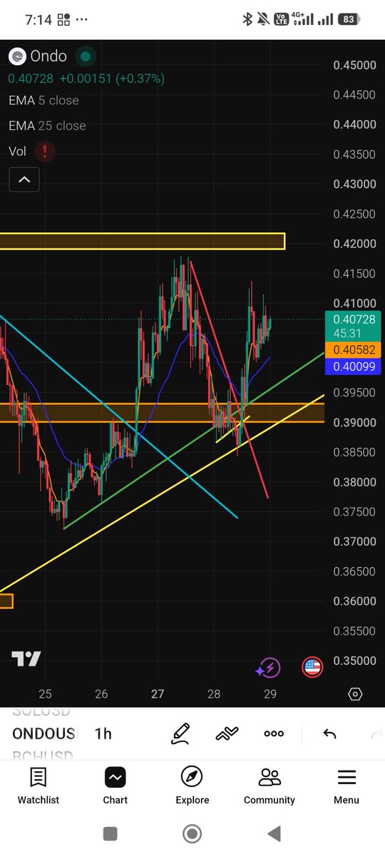 firstest007's tweet photo. Re-entered a 4x Long $ONDO overnight after price broke back above the red resistance TL. Woke up to a clean +6.37% profit target hit on @Nika_Finance!

From $0.40113 to $0.40752

Good patience and execution pay off. On to the next! 🎯✨

https://t.co/NtUhNNjl0N https://t.co/Lk3W5UTap0