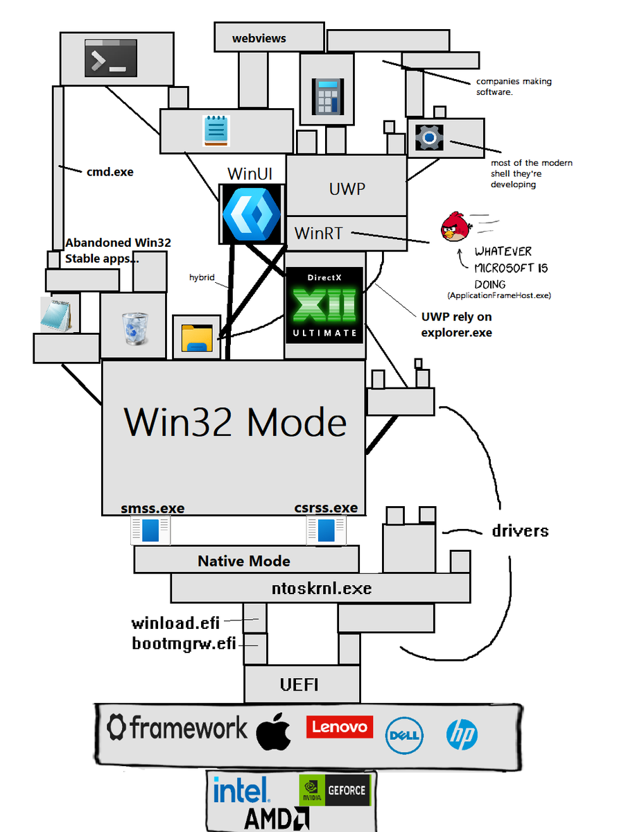 KRR1751's tweet photo. How Windows architecture looks like now: https://t.co/5bn4x3Mg5a