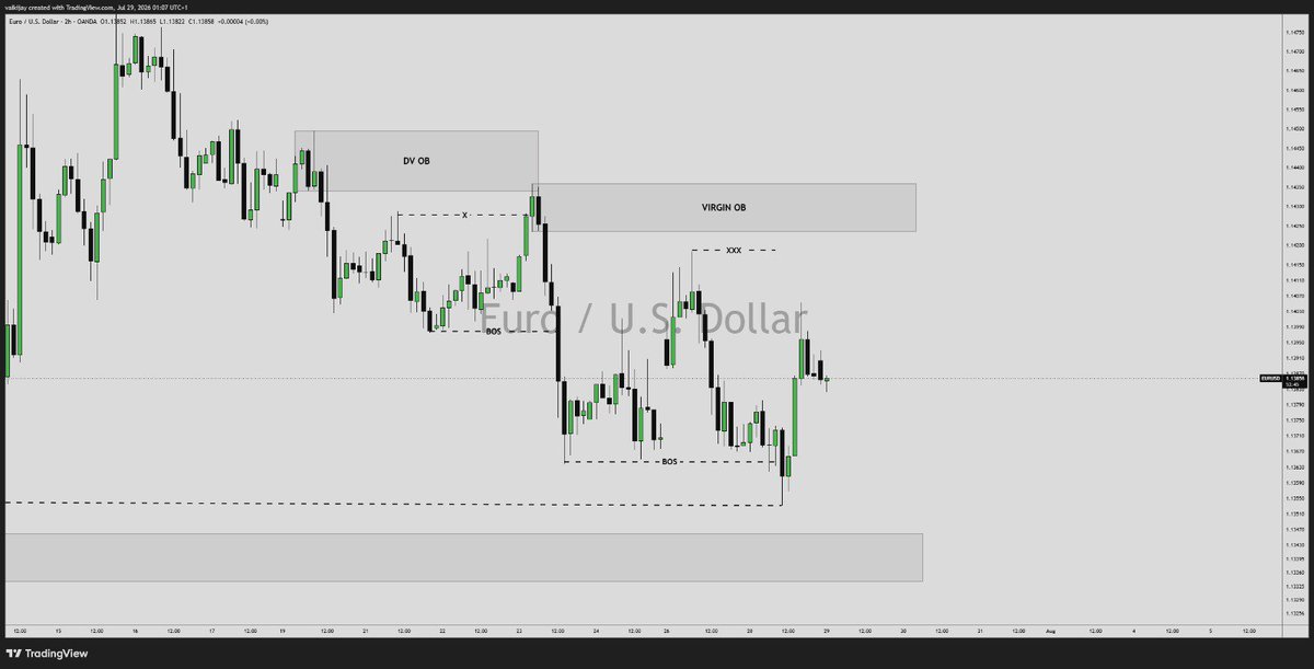 vaikijay's tweet photo. TRADE IDEAS 

AUDJPY 
BTCUSD
US30
EURUSD 

Do well to check for preferred confirmation before entry https://t.co/uRAT3YwuFZ