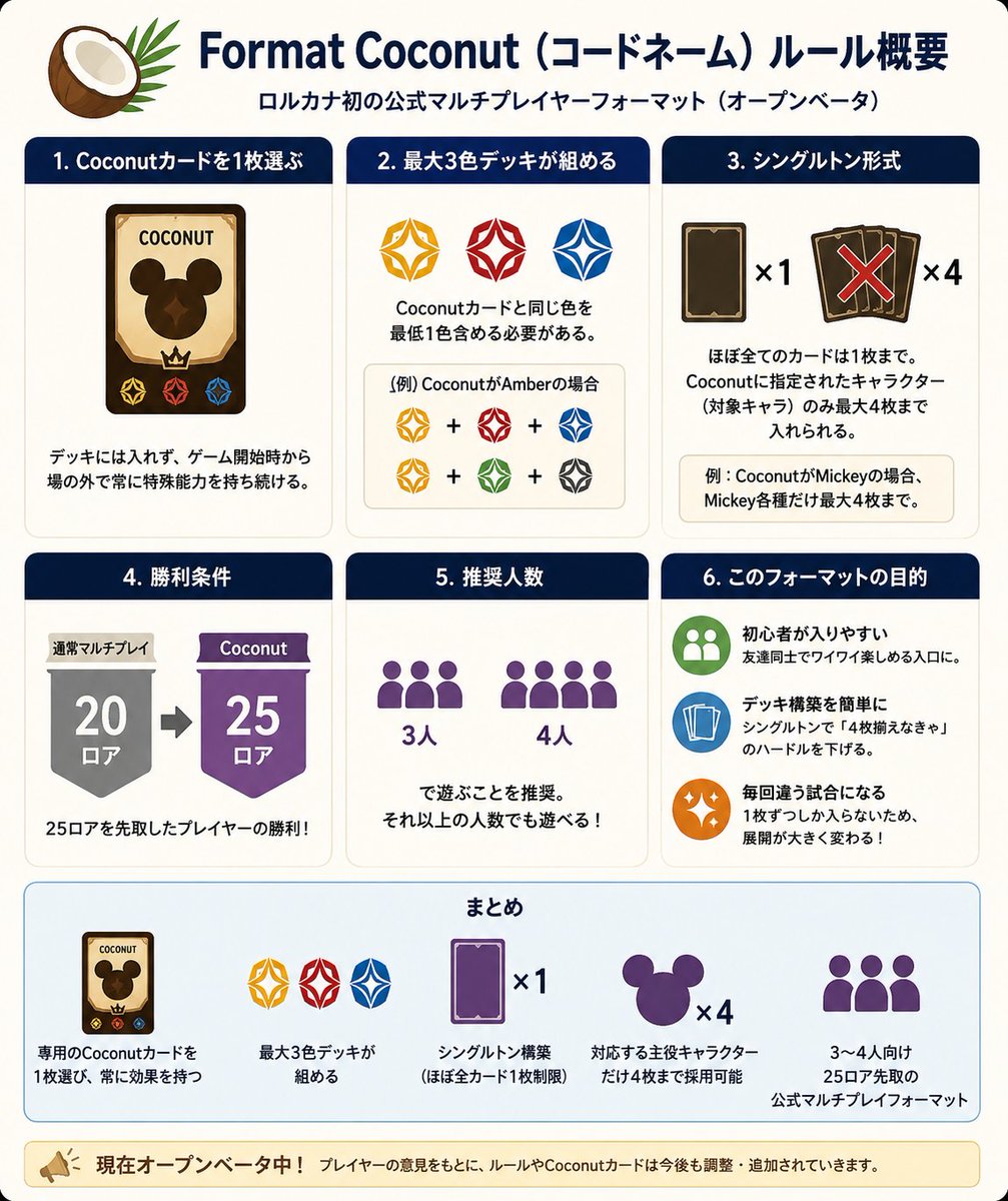 samemau_lorcana's tweet photo. ⭐ロルカナ新フォーマット「Format Coconut」 ⭐
ロルカナ初の公式マルチプレイヤー向け新フォーマットです。
一言でいうと「ロルカナ版 Commander（統率者戦）」にかなり近い遊び方です。
ただし、MagicのCommanderをそのまま真似たわけではなく、初心者でも遊びやすいようにかなりシンプルに設計されています

新しいデッキ構築ルール
① Coconutカードを1枚選ぶ
まず専用のCoconutカードを1枚選びます。
このカードがデッキの「主役」になります。
このカード自体はデッキには入らず、ゲーム開始時から場の外で常に有効です。ゲーム中ずっと特殊能力を与え続けます。

② 最大3色デッキが組める
ただしCoconutカードと同じ色を最低1色含める必要があります。

③ シングルトン形式
通常は同名4枚までですが、Coconutでは
ほぼ全部1枚制限になります。唯一例外として
Coconutに指定されたキャラクターだけ最大4枚まで入れられます。

勝利条件　25ロア

① 初心者が入りやすくする
② デッキ構築を簡単にする
③ 毎回違う試合になる