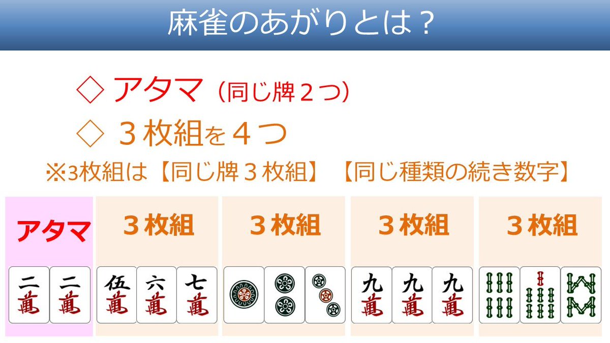 Reika_gameaka's tweet photo. @moda_manju2525 大抵こんな感じで上がれます🥹
3枚組を4ペア作ってアタマという同じ牌のものが1ペアいります👀👍 https://t.co/LapN6a4gOo