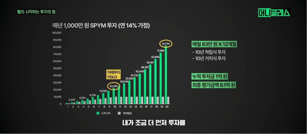 donbaek2's tweet photo. 10년 먼저 시작하면 4배 차이, 
2030 세대 투자 우선순위 정리

사회초년생부터 4050 세대까지 투자 순서와 비율을
현대차증권 애널리스트가 정리한 영상 봤음
바로 정리해봄

1. 먼저 시작하는 게 수익률보다 중요하다는 것
매년 1천만원씩 10년만 투자하고 이후 
10년은 거치하면 20년 뒤 8억이 되는데
10년 늦게 시작해서 같은 1억을 투자하면 
최종 자산은 2억밖에 안 된다고 함
늦게 시작한 만큼 더 많이 넣어도(2억 투자) 
4억 4천만원에 그친다는 것

2. 고점 매도, 저��� 매수는 사실상 불가능하다는 것
투자금이 작을 땐 수익 실현하고 다시 들어가기가 쉽지만
1억, 10억 단위로 커지면 그렇게 할 수 있는 
사람은 거의 없다고 함
미국 지수는 100년간 우상향이 검증됐기 때문에 
안 팔고 보유하는 게 오히려 복리 효과가 크다는 것

3. 2030 투자 우선순위는 연금저축 → 미국 직투 → ISA 순
결혼, 내집마련처럼 목돈 쓸 일이 
많은 2030은 연금저축을 최대치가 아니라
해지하지 않을 정도인 월 30만원 선으로만 넣으라고 함
그다음 미국 지수(S&P500) 2천만원까지, 
이후 ISA로 3년간 비과세 효과를 보라는 것

4. 4050은 절세계좌를 최대한 채우는 게 유리하다는 것
연금저축 600만원 + IRP 300만원, 총 900만원을 채우면
세액공제만으로 13% 확정 수익을 챙기는 셈이라고 함

5. 환율이 비싸도 사야 하는 이유는 '달러 스마일' 때문
경제 위기 땐 주���는 빠지지만 
안전자산인 달러가 오히려 오른다고 함
2008년 금융위기 때 나스닥이 41% 빠지는 동안 
원달러 환율이 34% 올라서
원화 투자자 손실은 겨우 7%에 그쳤다는 것

6. 경기가 좋을 때도, 나쁠 때도 달러는 비싸지기 때문에 환율 타이밍은 노릴 수 없다는 것
개별종목보다 지수가 심리적으로 오래 버티기 쉽다는 것
S&P500과 인텔의 30년 최종 수익률은 
똑같이 2,500%지만 인텔은 급등락을 반복해서 
그 과정에서 심리적으로 매도하게 되는 경우가 많다고 함
안정적으로 우상향하는 자산이 오히려 
장기 투자를 가능하게 해준다는 것

7. 자산 = 시드 × 수익률 × 투자기간이라는 공식
50세에 5억을 목표로 한다면 
30세부터 시작하면 월 40만원이면 되지만
10년 늦게 시작하면 필요한 
투자금이 다섯 배로 늘어난다고 함
연봉이 10년 안에 다섯 배로 오르지 않는 이상 
지금 시작하는 게 훨씬 유리함

8. 2026년 전망은 단기 ��동성은 있어도 장기 우상향
미국 주식은 역사적으로 평균 5년 상승, 
1년 하락 패턴이 반복된다고 함
변동성이 큰 지금이 오히려 2030 세대에게는
분할매수하기 좋은 시점이라는 것

결국 수익률을 잘 내는 것보다 얼마나 먼저 시작하��냐가 
훨씬 드라마틱한 차이를 만든다는 것임
이 글을 보고 아직도 투자를 안한다면 
10년 뒤에 다시 후회하고 있을 수도 있음