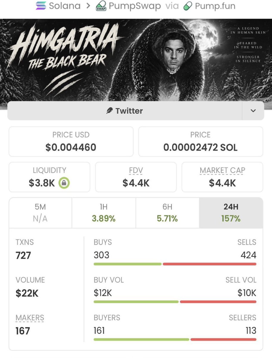 Alpha_calls100's tweet photo. Achieved a remarkable milestone with
$Himgajria
—entered at $4.4k, now
standing at $894k, delivering an impressive 203.18x return y
Stay ahead of the curve by joining my private Telegram for exclusive opportunities like this!

Ca: H1adbGC578HdoddVNAZT1Bn4uNrPiioTCfYmRjBHpump https://t.co/HeHIrAn6kj