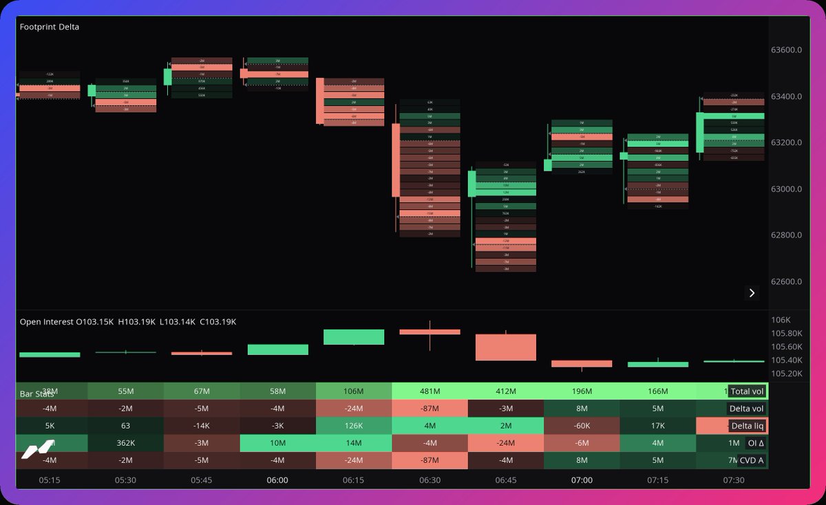 atcsplashPRMR's tweet photo. bitcoin:native 

Daily sweep of the previous week's low and held heading into fomc tomorrow 

Intraday movement was a Po3 setup and reclaimed/ bounced from the days tpoc but we still have a naked tpoc overhead at 65.2k

You can visually see how a Po3 happens when looking at orderflow 

At the lows today at NYO had a huge negative delta which means sellers were aggressive with their orders but price failed to go lower which means limit buys absorbed those sells and if price goes higher then the unwind of those sells is what distributes price higher

You can see this happening without order flow with just the candle wicks but understanding order flow can show how these moves form
