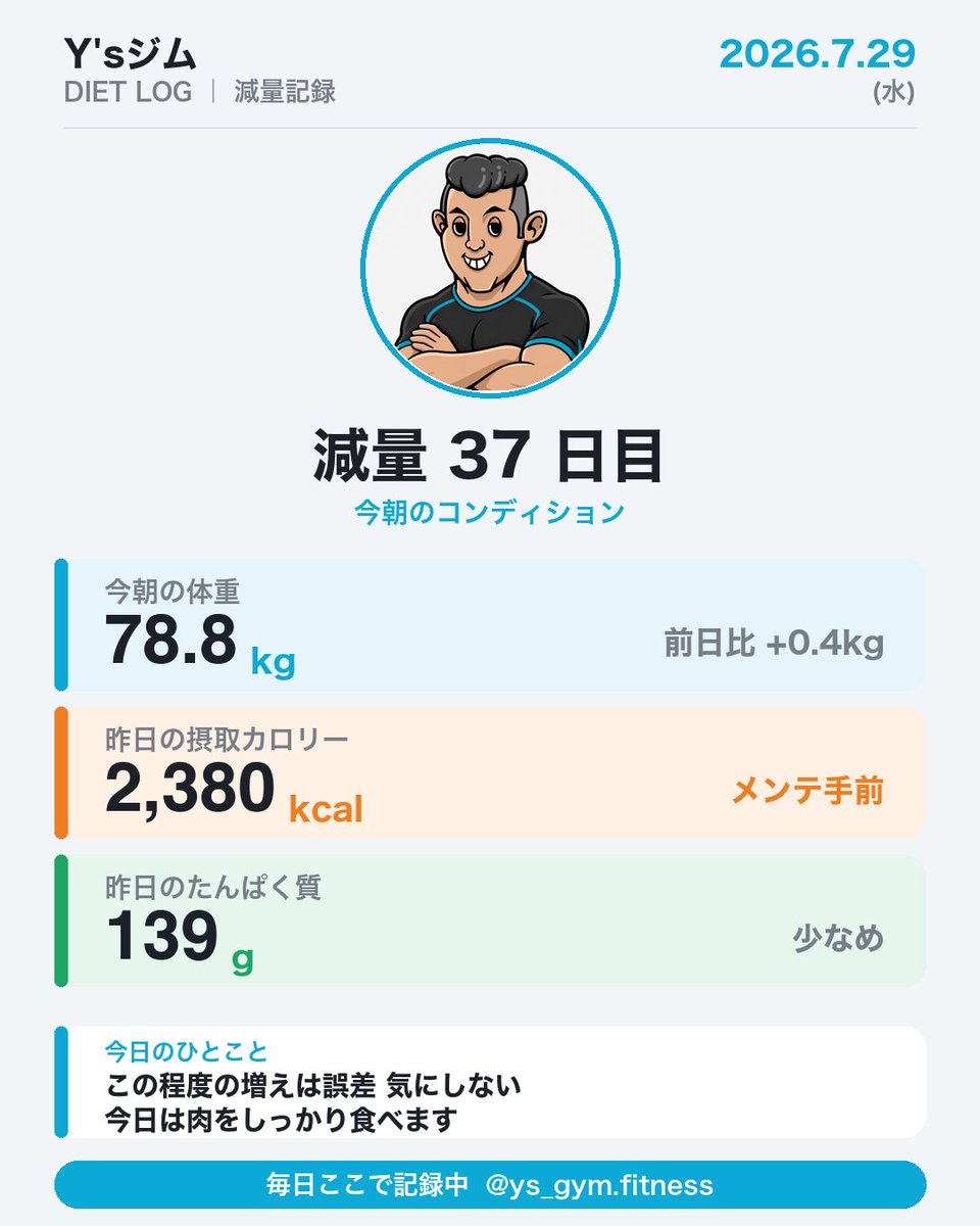 ys_isumi's tweet photo. [減量記録 37日目]
今朝 78.8kg（前日比 +0.4kg）
昨日 2,380kcal / たんぱく質 139g

0.4kgの増えは誤差。今日は肉をしっかり食べます。明日から週末の試合に向けて糖質を減らして水を抜きます。計量向けの特殊なやり方なので普通のダイエットにはおすすめしません。

#いすみ市 #Ysジム #ダイエット https://t.co/vRlQQcnM5U