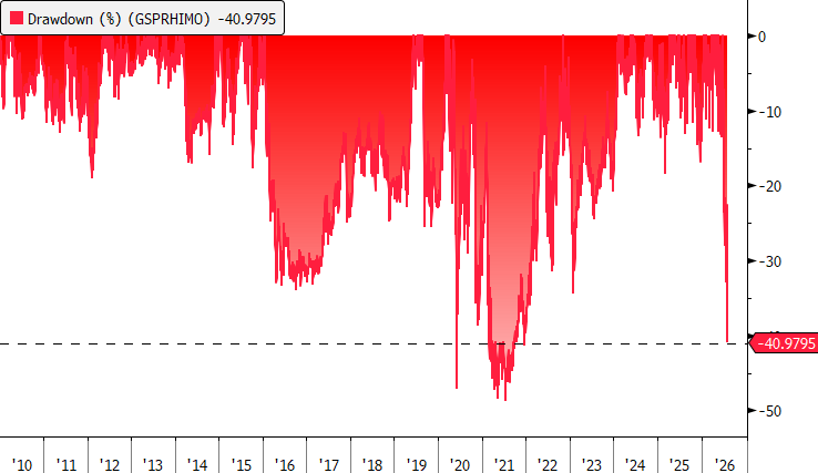 zerohedge's tweet photo. Fact check: true. July was the worst month for momentum on record (excluding covid crash).