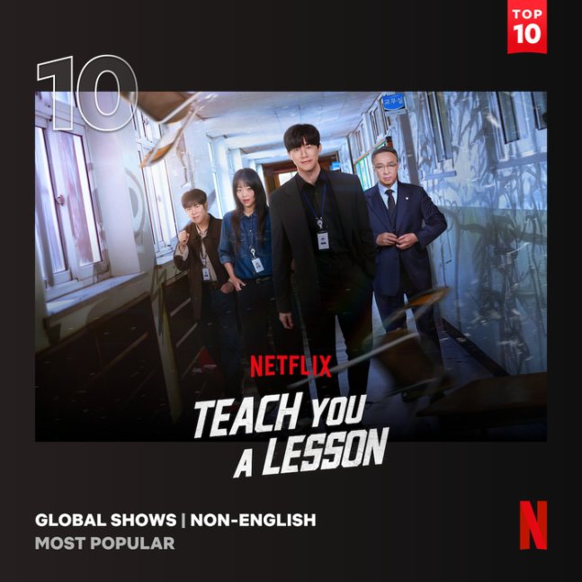 kdrama_menfess's tweet photo. •kdm• Teach You A Lesson menjadi K-Drama kedua setelah  Squid Game yg berhasil masuk ke jajaran Top.10 Most Popular Netflix Series (Non-English) sepanjang masa dengan mengumpulkan 60 juta penonton dalam waktu 2 bulan

CONGRATS TYAL 🔥🥳
https://t.co/QoomIEv7OR