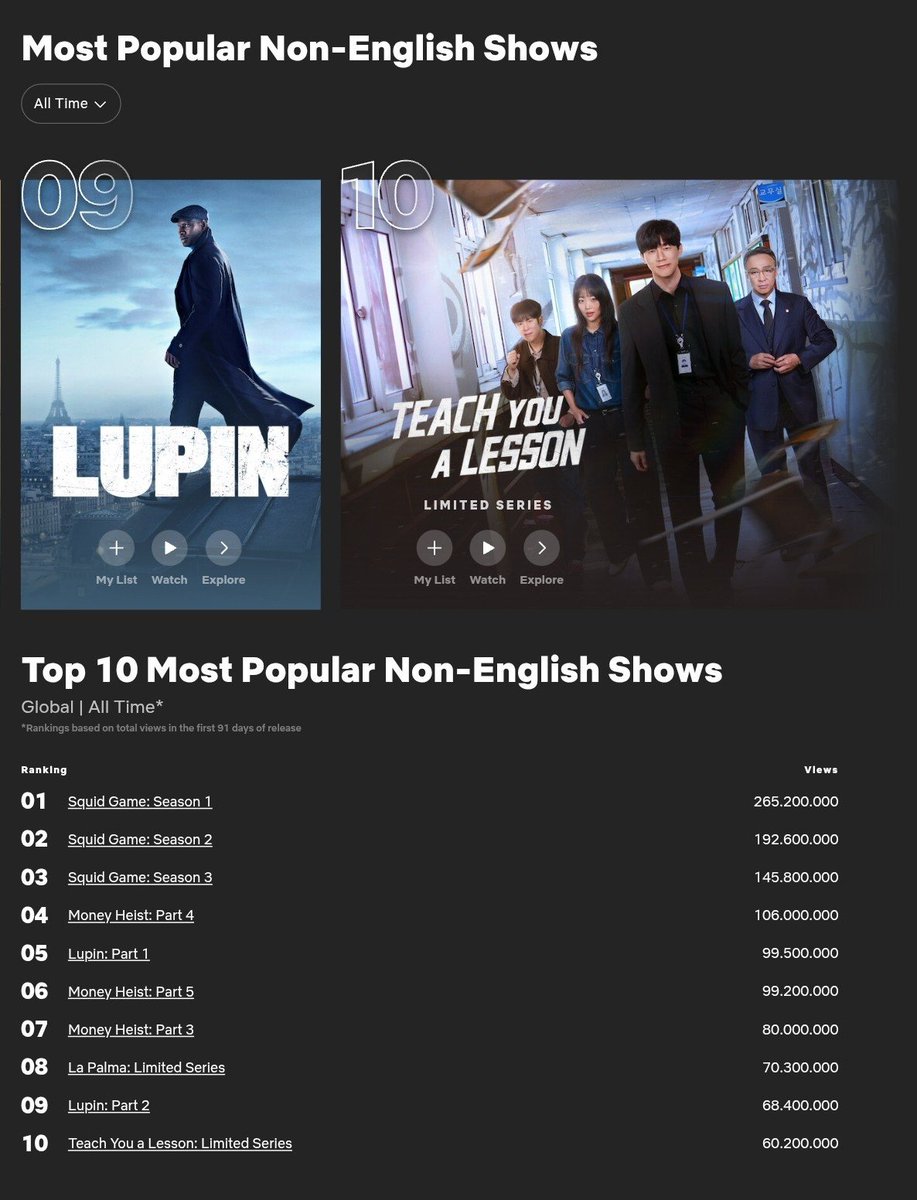 kdrama_menfess's tweet photo. •kdm• Teach You A Lesson menjadi K-Drama kedua setelah  Squid Game yg berhasil masuk ke jajaran Top.10 Most Popular Netflix Series (Non-English) sepanjang masa dengan mengumpulkan 60 juta penonton dalam waktu 2 bulan

CONGRATS TYAL 🔥🥳
https://t.co/QoomIEv7OR