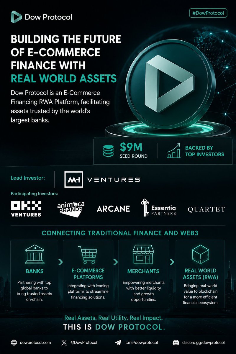 Ban_Haneul_'s tweet photo. 9M raised. Strong investors. Clear vision. ๐
Dow Protocol is bridging traditional finance and Web3 by bringing Real World Assets (RWA) into e-commerce financing.
Excited to see what's next for @DowProtocol ! ๐
https://t.co/mhdW0CPwCs
#DowProtocol #RWA #Web3 #Crypto #DeFi https://t.co/9RysuwzJq3