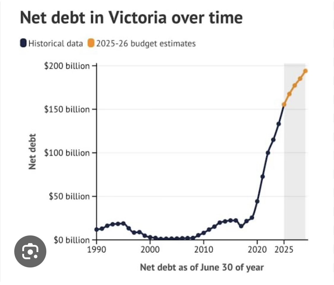 oldmate777's tweet photo. @Margare12740329 @AlboMP That graphic is not the W you think it is. Victoria’s budget "surpluses" are misleading, operating profits rely on BS wage assumptions, while the state keeps running massive $8B cash deficits and hurtling toward $200B in debt. It’s an illusion built on a growing credit card. https://t.co/mdg5EGBoh7