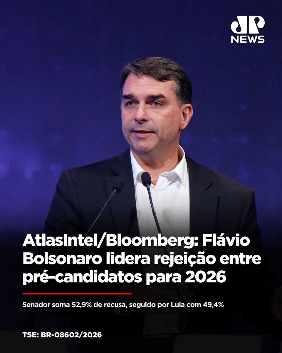 JovemPanNews's tweet photo. A pesquisa AtlasIntel/Bloomberg mapeou a taxa de rejeição dos principais nomes cotados para a corrida presidencial de 2026 e mostrou o senador Flávio Bolsonaro (PL) na liderança da recusa eleitoral, com 52,9% dos entrevistados afirmando que não votariam nele de jeito nenhum. O presidente Luiz Inácio Lula da Silva (PT) aparece em segundo lugar na lista, registrando 49,4% de rejeição. Na sequência, surgem Jair Bolsonaro (42,6%), Michelle Bolsonaro (39,2%), Renan Santos (38,0%), Romeu Zema (37,7%), Ronaldo Caiado (33,3%) e Fernando Haddad (32,6%). 

🔗 Leia a matéria completa em: https://t.co/5eLOkw2Kb0
📺 Confira na JP News

#JovemPanNews #Eleicoes2026 #AtlasIntel #Bloomberg #Rejeicao #Lula #Flavio