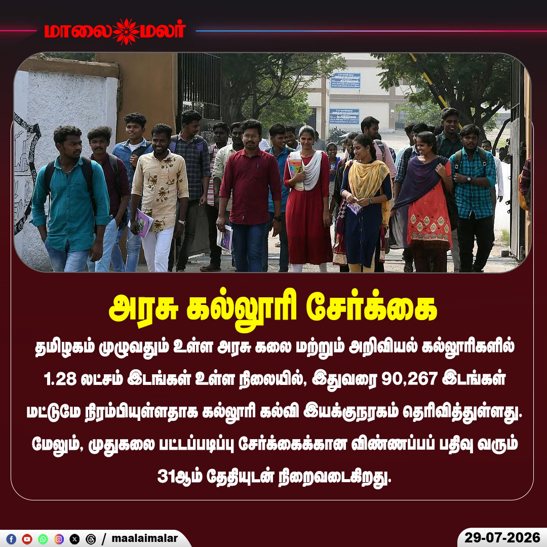 maalaimalar's tweet photo. ஏராளமான இடங்கள் காலி

#TamilNadu #GovernmentCollege #ArtsAndScience #CollegeAdmission #HigherEducation #PGAdmission #Maalaimalar https://t.co/yq8iN1E9Vf