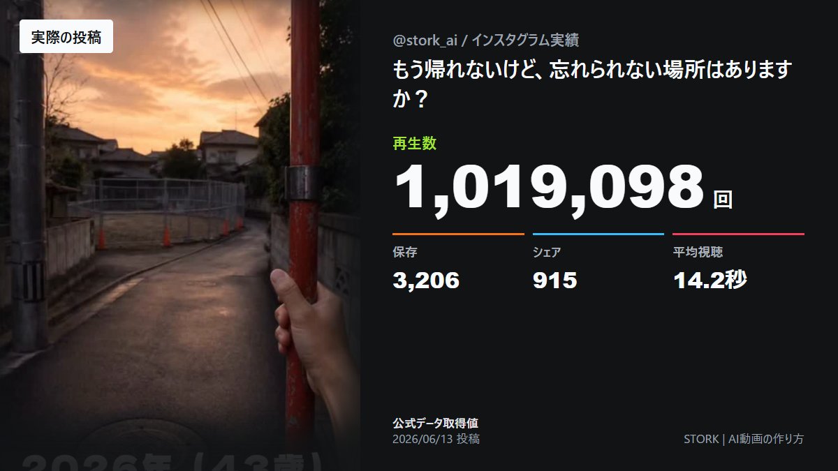 AiStork_'s tweet photo. このAI動画、インスタグラムで101.9万再生まで伸びました！📈

僕は、映像の派手さより、「忘れられない人や場所」を思い出してしまう問いかけが効いたと思っています。

①一瞬で意味が分かる
②自分の記憶と重ねたくなる
③答えを考える間、視聴が続く

結果は保存3,206、シェア915。綺麗なだけでは出にくい反応でした。

ここから先は、作り手向けです。
実際の構成、プロンプト、崩れた時の直し方、詳しい記事は1件目の返信に置きます👇