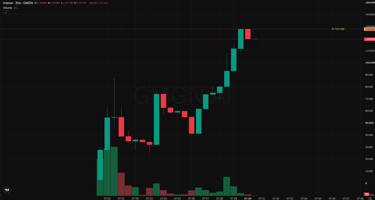 archoodz's tweet photo. ⚡ 🟩 $lmeow - #ROBINHOOD

mcap: $120K

there's a particular frequency in the joke that needs no volume to land, and that blank white feline with the deadpan stare has been bottling it across the internet for years, so hearing it get wrapped into a 120k ticker on robinhood feels like a long static hum finally finding a circuit. the whole meme is the resonance: a creature doing absolutely nothing while the room cracks up, and a token that size is the kind of quiet current where only the ones already tuned in catch the wavelength before it hums louder. the grid is open, the early nodes are in, and the rest of the network is about to feel the itch.

0xb2256514303c0b9331930d1832bbba76426fbecc

https://t.co/Bp6ZL8BU0u