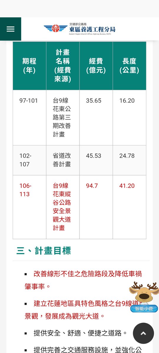 Ching23628335's tweet photo. @Aki739379574946 交通部公路局東區養護工程分局官網，台9線工程資訊只更新到113年，請問哪裡可以查詢後續資訊？ https://t.co/TxrlcCTHLZ