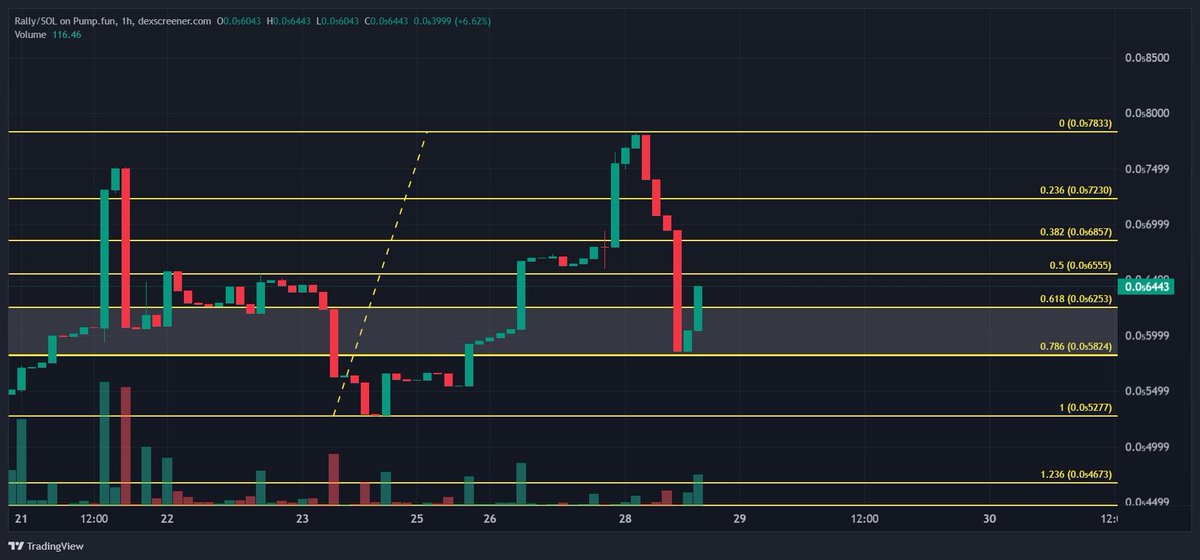 RallyCat's tweet photo. $RallyCat Saga – Episode 23: Respect the Levels

Earlier that morning, the map was drawn.

Fibonacci levels marked.  
Support zone identified.  
The plan was clear.

Then the market tested it.

Price dropped straight into the zone…  
and bounced.

Exactly where it was supposed to.

Rally Cat watched the candles reverse and nodded.

This is why we study.  
This is why we prepare.  
This is why we don’t panic when the chart shakes.

The levels held.  
The structure remained intact.  
And the story continued upward.

@CryptoRal1y

From the Red Sea to the Moon…  
respect the levels, and the levels will respect you.

CA: DbDwQC6f9hvzvXjrQxqfiFDZhArbzfdujotbXqcwpump

Website: https://t.co/q9lD72rTI1
Telegram: https://t.co/HyV3tfz3Uo
Discord: https://t.co/Bzt92lqmGo
YouTube: https://t.co/VaC67DbLCt
TikTok: https://t.co/065BTwNUrO

#RallyCat #RallyCatSaga #FromTheRedSeaToTheMoon #Solana #Fibonacci #TechnicalAnalysis #Hold #bitcoin #altcoin #altseason