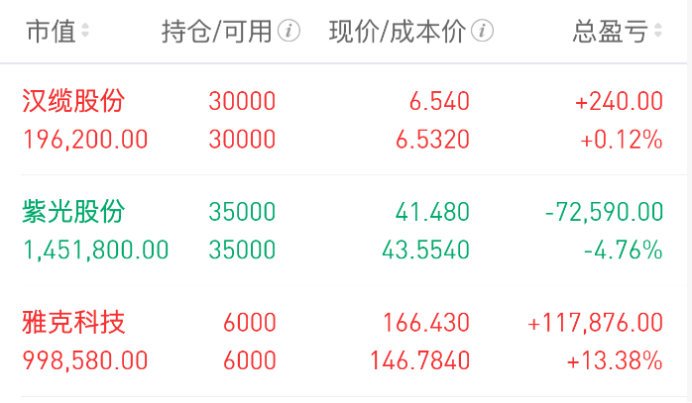 Wu_Stock168's tweet photo. 7.29早谈、科技承压调整，短线风格正在回归！

大家早上好，我是武锋。

昨天市场虽然继续调整，但大家也不用太悲观。从盘面来看，真正承压的还是以CPO、存储为代表的权重科技，而低位题材、短线方向依然保持着不错的活跃度，市场更多是风格轮动，而不是全面转弱。

老武认为，在趋势风格没有重新形成之前，更重要的是把握低位轮动带来的机会，而不是一味追高。每天盘前、盘中我都会结合市场变化，分享自己的交易思路和机会判断。

另外，每天都会在战场里分享10-20CM的大肉机会。如果大家想跟上我的节奏，或者平时有个股疑问、想交流自己的观点，都可以主动私信我，我会结合盘面和走势，尽量帮大家分析拆解。祝大家今天交易顺利，账户长红！

下面，一起看看今天的市场：

目前的三大股指在昨天出现了大幅度的回落，上证指数调整的幅度还算比较健康，但双创指数则是连续出现回落调整的情况，但是相对较好的是没有再度创出新低。从这一轮的调整来看，主要还是因为以易中天为首的CPO出现了连续回落的情况，这种状态之下，代表权重科技目前也是扛不住了，开始连续出现回落啊。但是从盘面氛围来看，其实整体还是上涨加速，表现还算不错。那么个人认为从这个市场的整体氛围来看，分化比较明显的情况之下，短期内来讲没有趋势风格的状态之中，还是围绕着低位的短线风格去寻求新的机遇。

持仓分析

紫光股份：昨天它走得确实挺抢眼。早上低开之后，全天基本在弱势震荡，但午后突然拉升，一度重新站上5天线，可惜最后还是没能站稳。不过成交量保持稳定，这点武哥挺满意的。从形态上看，昨天午后还能拉起来，我认为短期内它修复向上的意愿更强。另外，它现在还没真正调回前面的横盘整理区间内，依然保持相对稳定的向上走势。在科技这么调整的情况下，它还能守住10天线，回落幅度相对较小，我觉得这点比较难得。当然，如果真调回区间内部，我也不会对它有过多的幻想。现在大支撑是10天线，向上的压力暂时看5天线。

汉缆股份：昨天早上它一度迅速回落，然后拉升，但午后市场走弱，它又跟着回落了。短期来看，量能放大，向上的走势暂时还没破坏。武哥认为，首先，它没触碰下方5天线；其次，在下降过程中，均线支撑很强。目前总体还在向上走势，只是上方受到60天线的压制。昨天电缆设备整体分化，所以我觉得今天很关键，如果今天不能继续加速走强，那就会跌破下方均线支撑，重新进入调整走势，二次探底。

雅克科技：昨天存储表现不好，全线回落调整，但雅克还算强势。早上低开回踩下方均线支撑有效后向上进攻，但碰到20天线压力后迅速回落，目前处于趋势反弹中，属于下有支撑，上有压力。武哥发现它在6天里，有5天放量，它现在没跟随存储芯片大幅回落调整，这点已经很难得了，而且还在市场缩量情况下，不断获得量能补充。我认为，下方5天线没被破坏，我不会轻易放弃跟踪它。因为这种强势量能加持，持续有新的动能流入，短期内我觉得它能轻松突破上方压制。

潜力观察

创新医疗：昨天大幅跳空高开，强势拉升，过去4天里有3天表现抢眼，武哥之前跟踪过它，一直留意它能否跳出底部震荡整理区间。前天第一次站上关键位置后，我没及时观察，所以晚了些。现在连续两天向上，基本确立了突破区间，站上了所有短期均线，开始走出短线拉升走势，基本面逻辑没变，还是脑机接口相关催化，带动了强度，今天对我来说很简单，如果它连续保持强势拉升，继续收涨停，我才会开始跟踪它。如果不能，那我认为强度不够。

共进股份：昨天午后它出现迅速拉升向上，一度涨停。主要因素跟过往一样，还是数据中心交换机的逻辑驱动，目前需求大幅提升，未来会提升公司毛利率，同时行业有新的消息刺激。另外，公司家居机器人整体需求增长，作为代加工业务，未来也会提升业绩。武哥认为，它现在底部反复异动活跃。如果昨天午后科技没大幅回落，它甚至可能不会回落。所以，我觉得，在放量上涨趋势中，现在它上方只剩17.88的压制。今天有可能走出强势封板的走势，这个位置应该能很快突破。

浪潮软件：昨天它早上小幅度低开，随后强势拉升。目前走势很正常，因为AI硬件在调整，软件同步反攻。Kimi3最新大模型在世界上展现了实力，各方面表现优秀，调用量明显提升。在这两大刺激下，短期连续拉升走强。另外，随着大模型发展，市场开始重视网络安全，所以它走出连续两天不错走势。我觉得它暂时站上短均线，但量能放大强度一般。短期受上方60天线压力，但如果今天继续上涨，还不会碰到压力。我认为它这轮推升高度可能到60天线和18的位置，可能压力才大些。所以，今天如果它继续收出涨停，那短期上升空间不错。

免责声明：以上内容仅为个人复盘与逻辑拆解，基于当下盘面及公开信息形成，不构成任何投资建议或买卖依据。文中涉及个股仅作技术交流与案例分析之用。市场没有标准答案，行情随时变化，观点也会动态修正。投资需结合自身情况独立判断，盈亏自负。股市有风险，请理性参与，稳步前行。祝大家在市场一路长虹