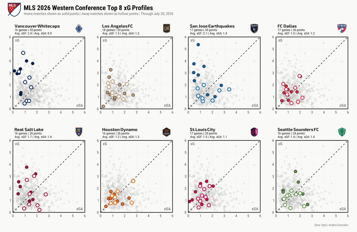 AndresAnalytics's tweet photo. 2026 MLS Top 8 xG Profiles

A look at the top eight teams in each conference through July 28.

- Vancouver lead the West in xG difference.
- Inter Miami lead the East in attack.

Solid points are home. Hollow points are away. #MLS https://t.co/ewiZO1lUyY