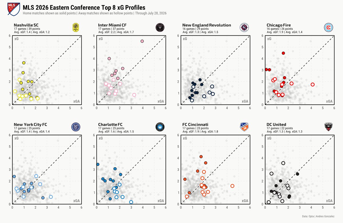 AndresAnalytics's tweet photo. 2026 MLS Top 8 xG Profiles

A look at the top eight teams in each conference through July 28.

- Vancouver lead the West in xG difference.
- Inter Miami lead the East in attack.

Solid points are home. Hollow points are away. #MLS https://t.co/ewiZO1lUyY