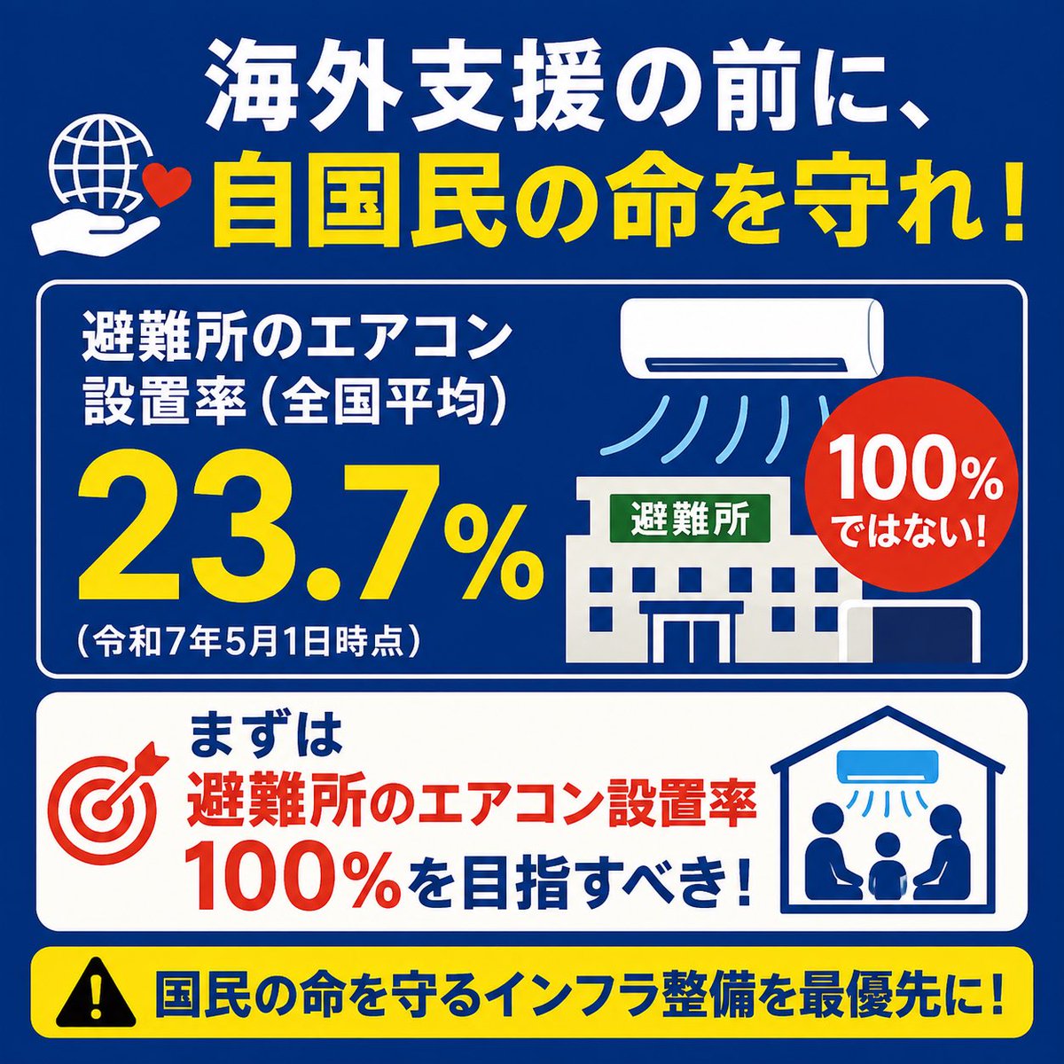 hide2951889's tweet photo. 📢 🚨海外支援も大切。
だからこそ、まずは自国民の命を守るべきではないでしょうか。

🏫🇯🇵 全国の避難所指定となる公立小中学校体育館等のエアコン設置率は⁉️⁉️

✅わずか23.7％✅です

🌡️ 猛暑が常態化する日本で、災害時に命を守る避難所の整備が十分とは言えない現状があります。

🤝 海外への支援を行うなら、まずは自国の避難所の

👉👉エアコン設置率100％を‼️
目指すことが、政治の責務ではないでしょうか。

⚠️ 国民の命を守る
インフラ整備を最優先に。