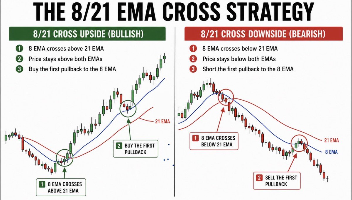 RealJGBanks's tweet photo. THE 8/21 STRATEGY IS WHAT WILL HELP YOU RETIRE

Save this before you trade Next

Bullish:
• 8 EMA crosses above 21 EMA
• Buy the first pullback

Bearish:
• 8 EMA crosses below 21 EMA
• Sell the first pullback

Timeframes
• Daily &amp; Weekly = Swing
• 5 &amp; 10 Minute = Day Trades https://t.co/m1lkXiusw6