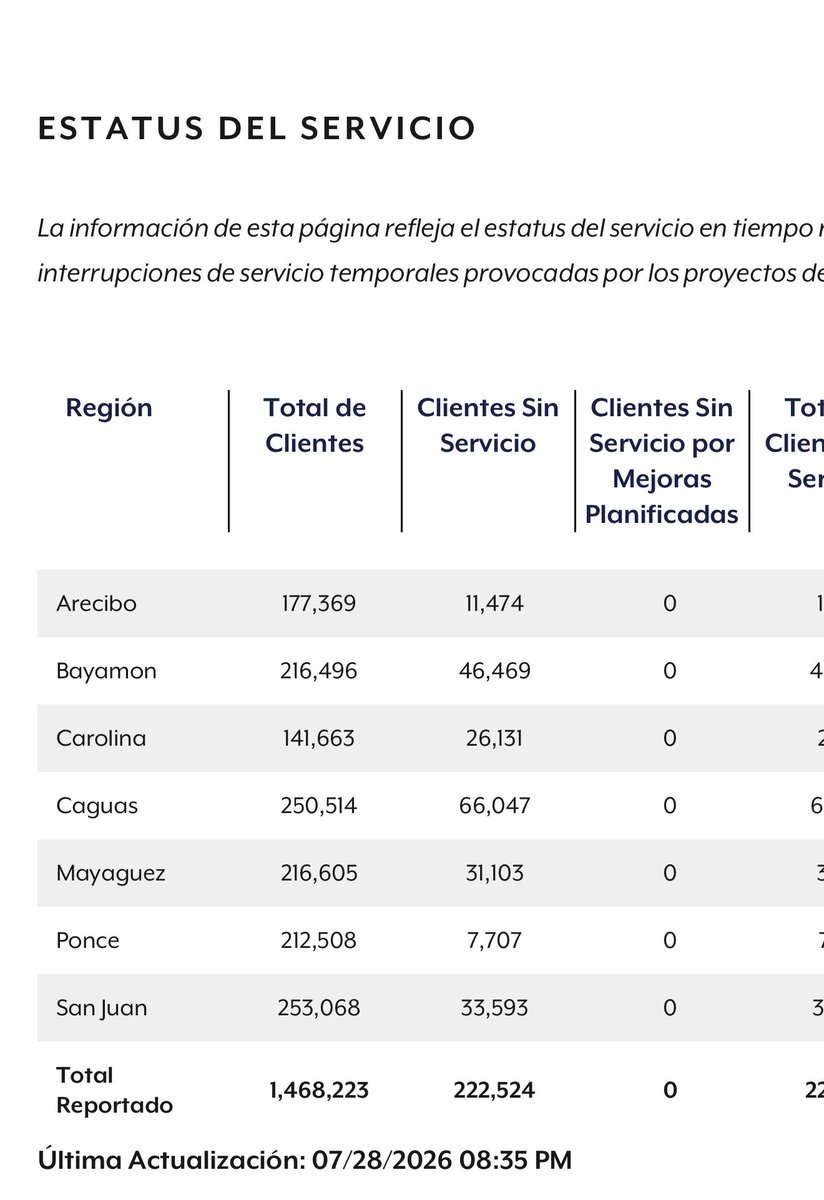 jaramilloutier's tweet photo. Más de 222 mil abonados sin servicio. 
La privatización FRACASÓ https://t.co/O5hFinV09X